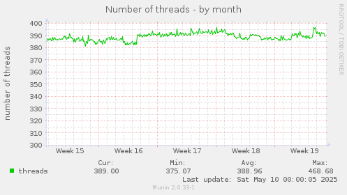 Number of threads