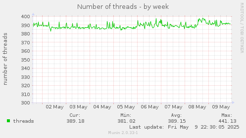 Number of threads