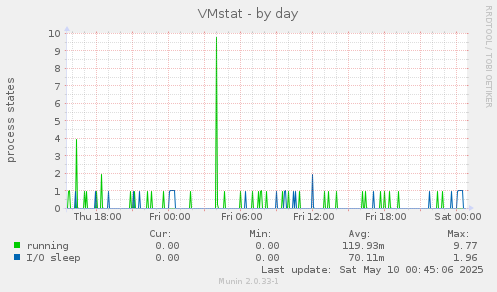 VMstat