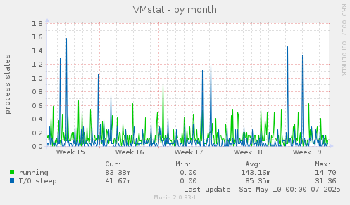 VMstat