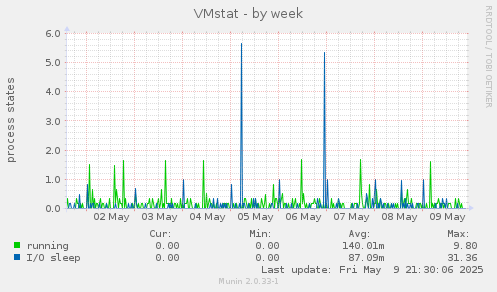 VMstat