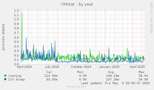 VMstat